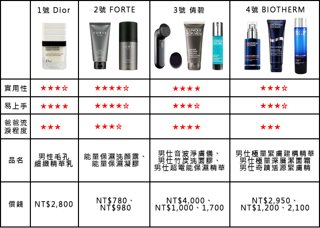父親節禮物總評表大公開~