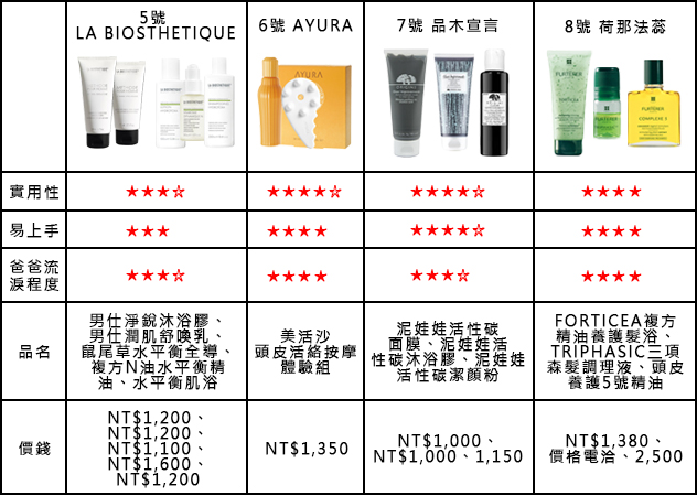 父親節禮物總評表大公開~