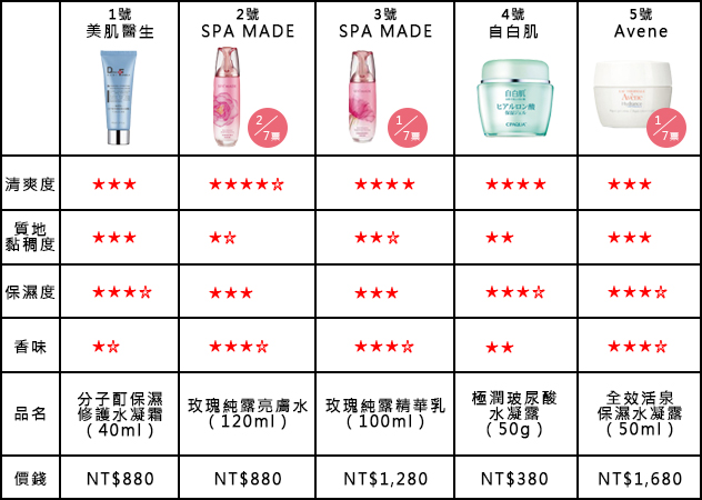 開架保濕