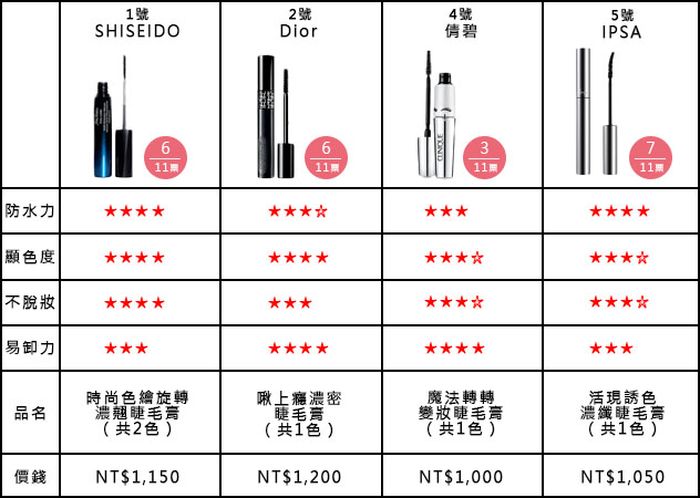專櫃眼線&睫毛膏,總評分大公開