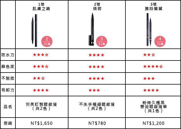 專櫃眼線&睫毛膏,總評分大公開
