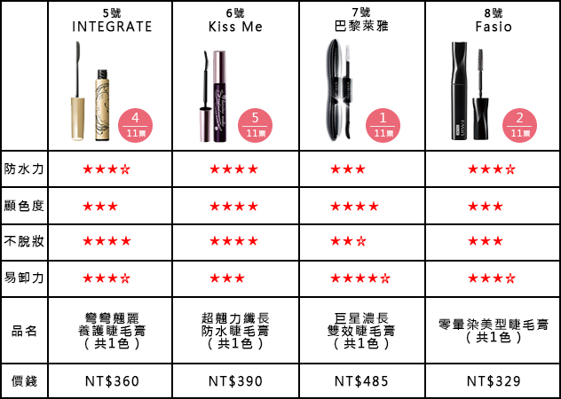 開架眼線&睫毛膏，總評分大公開