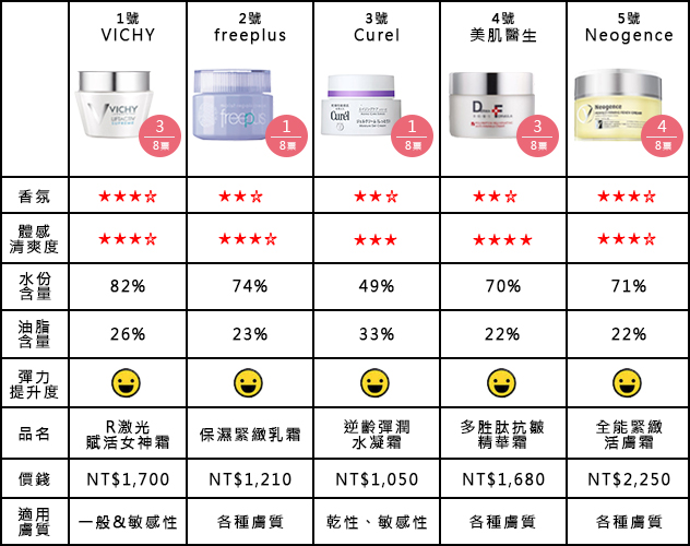 開架抗老乳霜