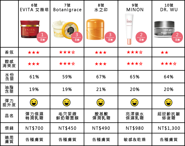 開架抗老乳霜